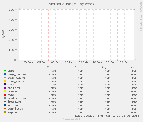 Memory usage