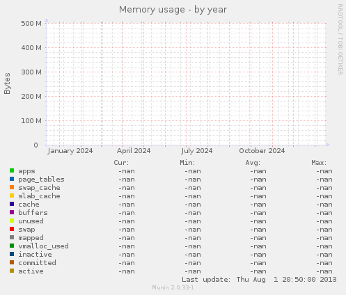 Memory usage