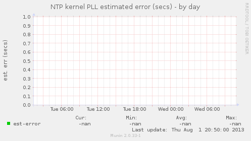 NTP kernel PLL estimated error (secs)