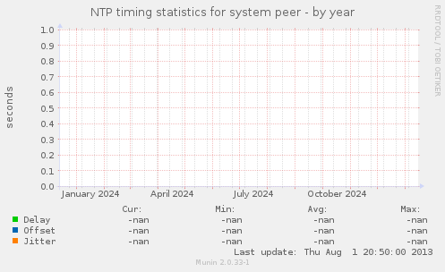 NTP timing statistics for system peer