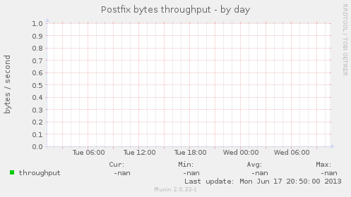 Postfix bytes throughput