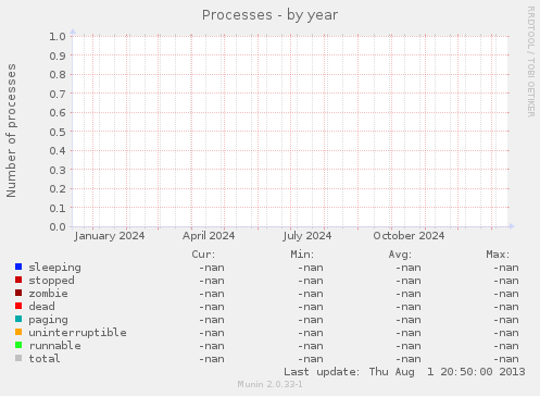 Processes