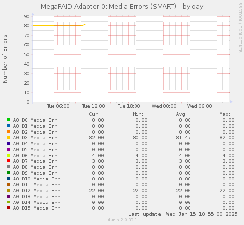 MegaRAID Adapter 0: Media Errors (SMART)