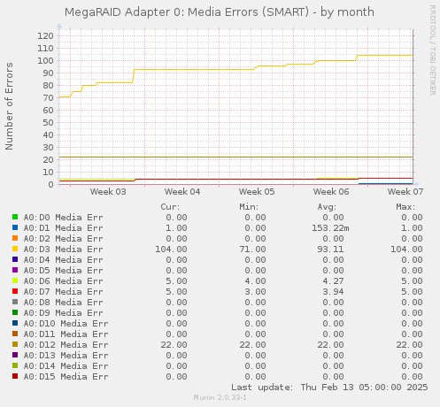 MegaRAID Adapter 0: Media Errors (SMART)