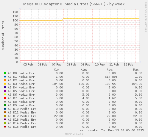 MegaRAID Adapter 0: Media Errors (SMART)