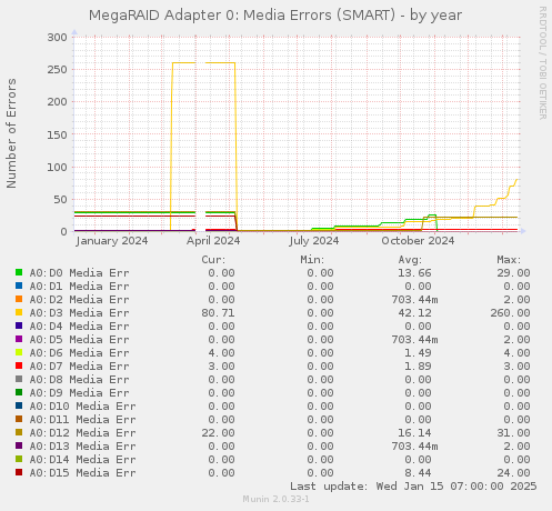 MegaRAID Adapter 0: Media Errors (SMART)