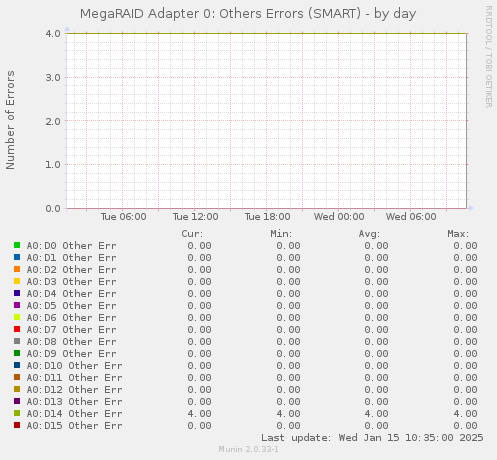 MegaRAID Adapter 0: Others Errors (SMART)