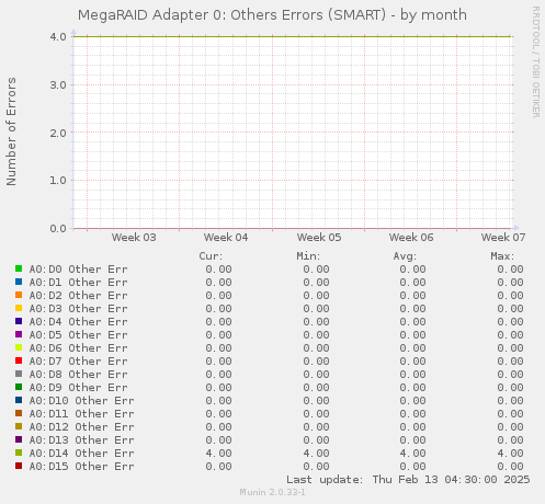 MegaRAID Adapter 0: Others Errors (SMART)