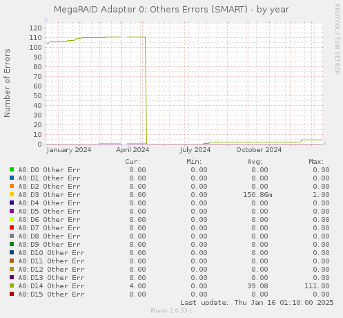 MegaRAID Adapter 0: Others Errors (SMART)