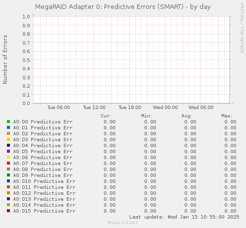 MegaRAID Adapter 0: Predictive Errors (SMART)