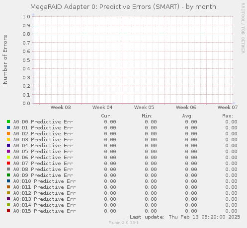 MegaRAID Adapter 0: Predictive Errors (SMART)