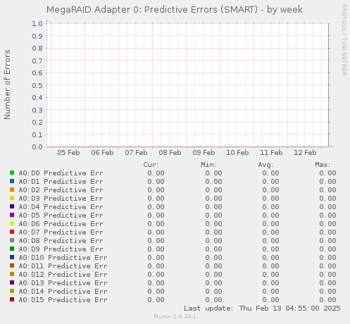 MegaRAID Adapter 0: Predictive Errors (SMART)