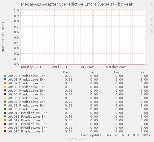 MegaRAID Adapter 0: Predictive Errors (SMART)