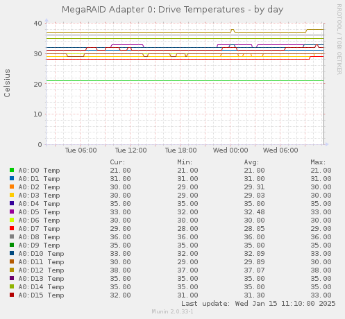 MegaRAID Adapter 0: Drive Temperatures