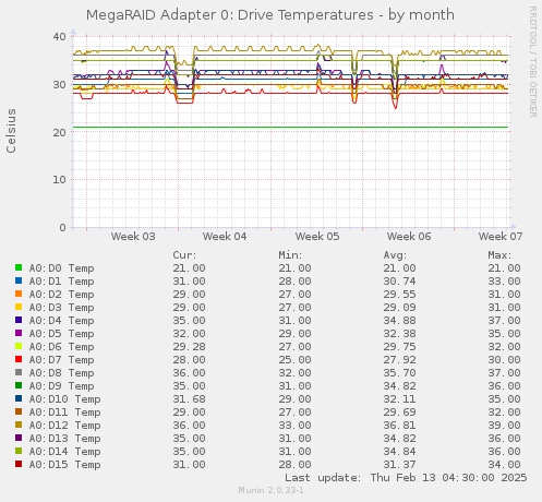 MegaRAID Adapter 0: Drive Temperatures