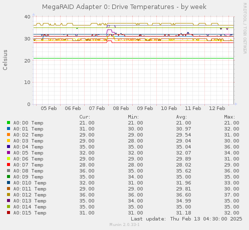 MegaRAID Adapter 0: Drive Temperatures