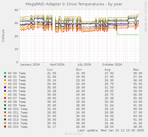 MegaRAID Adapter 0: Drive Temperatures