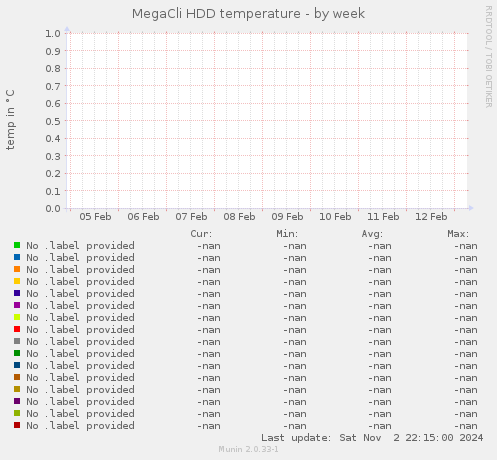 MegaCli HDD temperature