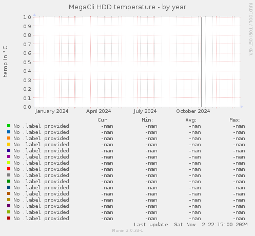 MegaCli HDD temperature