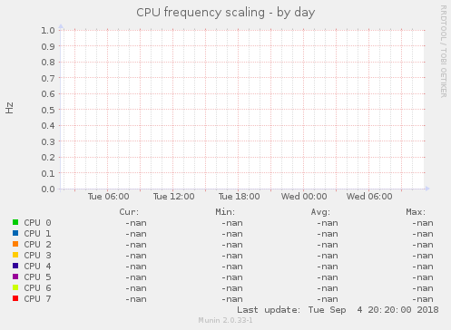 CPU frequency scaling