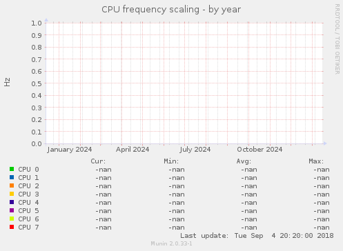 CPU frequency scaling