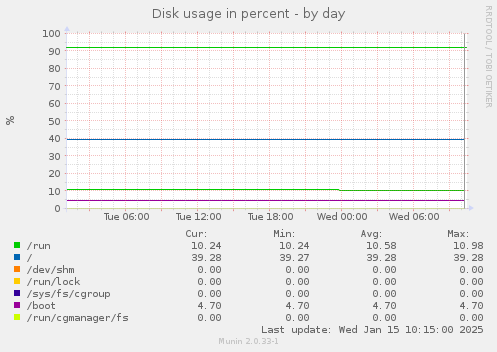 Disk usage in percent