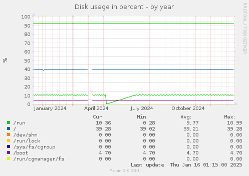 Disk usage in percent