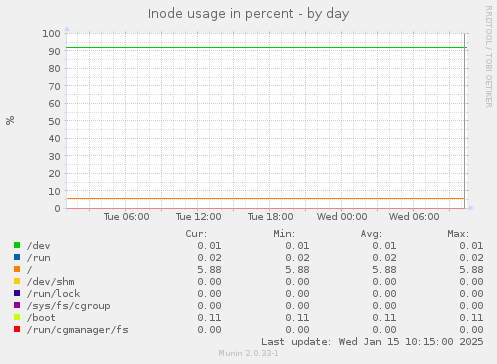 Inode usage in percent