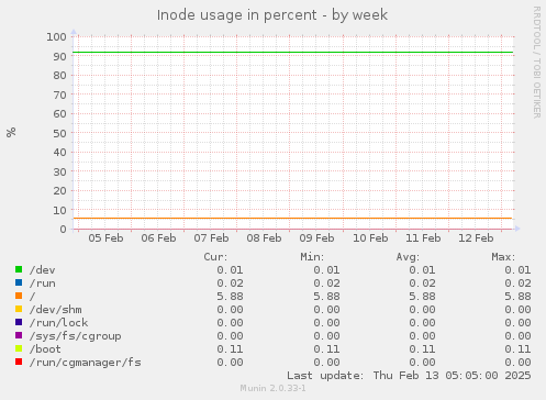 Inode usage in percent