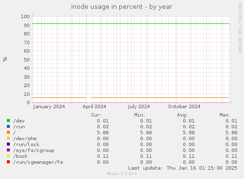 Inode usage in percent