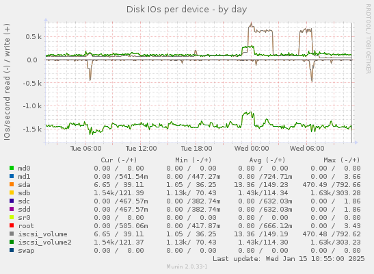 Disk IOs per device