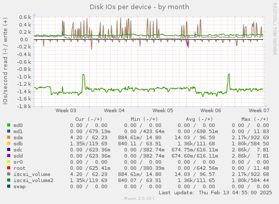 Disk IOs per device