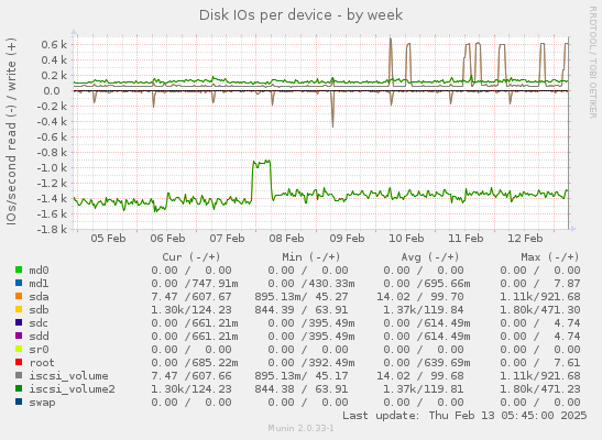 Disk IOs per device