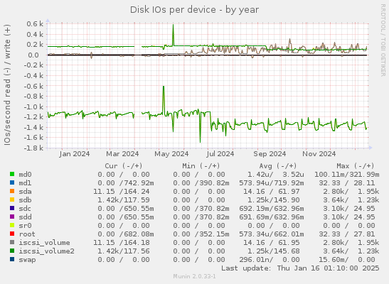 Disk IOs per device