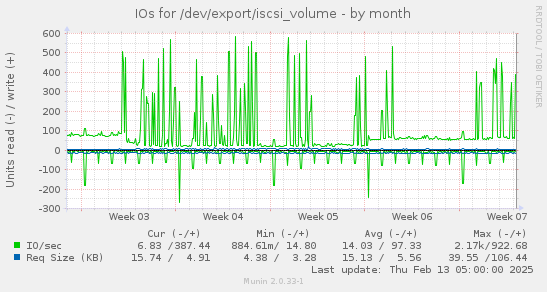 IOs for /dev/export/iscsi_volume