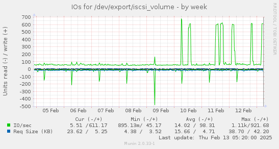 IOs for /dev/export/iscsi_volume