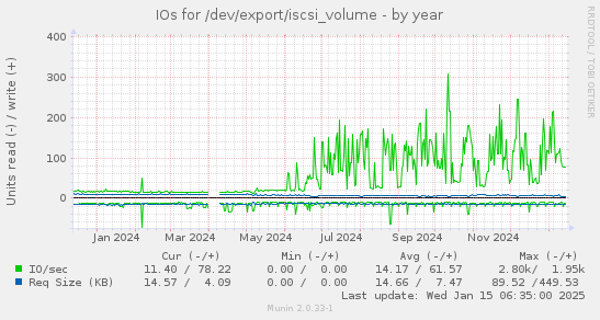 IOs for /dev/export/iscsi_volume