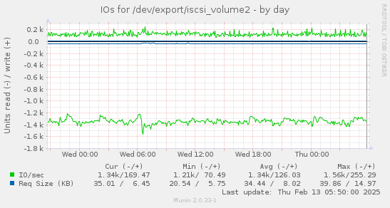 daily graph