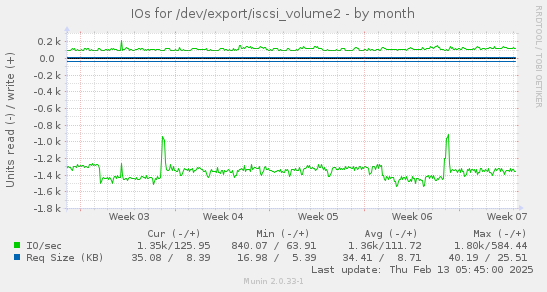 IOs for /dev/export/iscsi_volume2