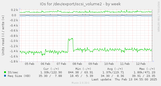 IOs for /dev/export/iscsi_volume2