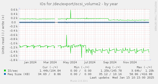 IOs for /dev/export/iscsi_volume2