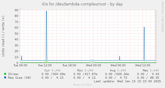 daily graph