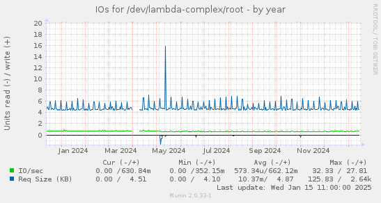 IOs for /dev/lambda-complex/root