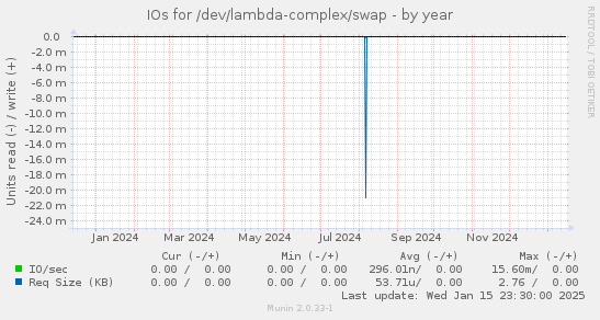 IOs for /dev/lambda-complex/swap