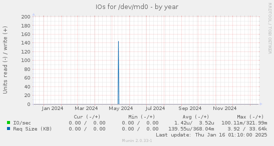 IOs for /dev/md0