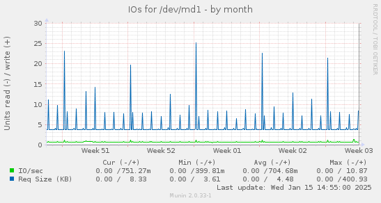 monthly graph