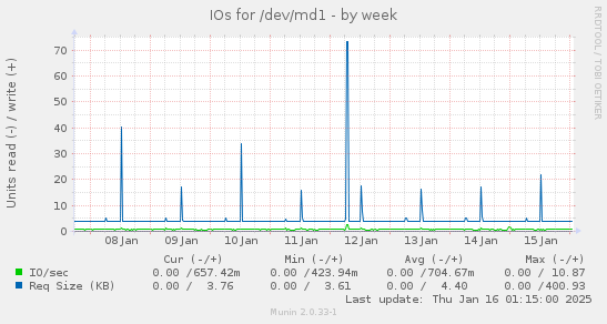 weekly graph