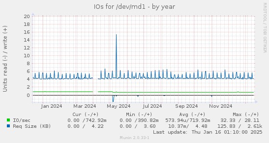 IOs for /dev/md1