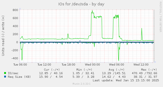 daily graph