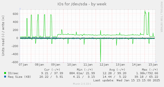 weekly graph